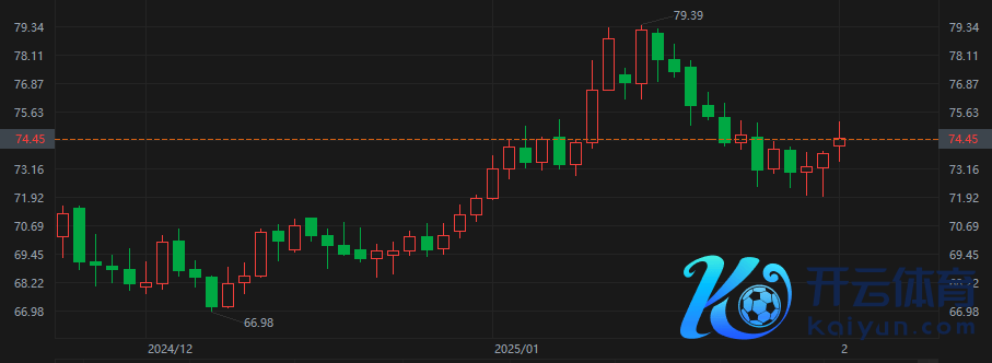 WTI原油期货主连价钱日线图
