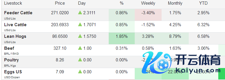 本年以来好意思国畜牧居品价钱多数上升