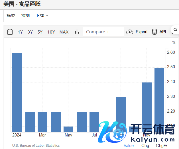好意思国食物通胀走势